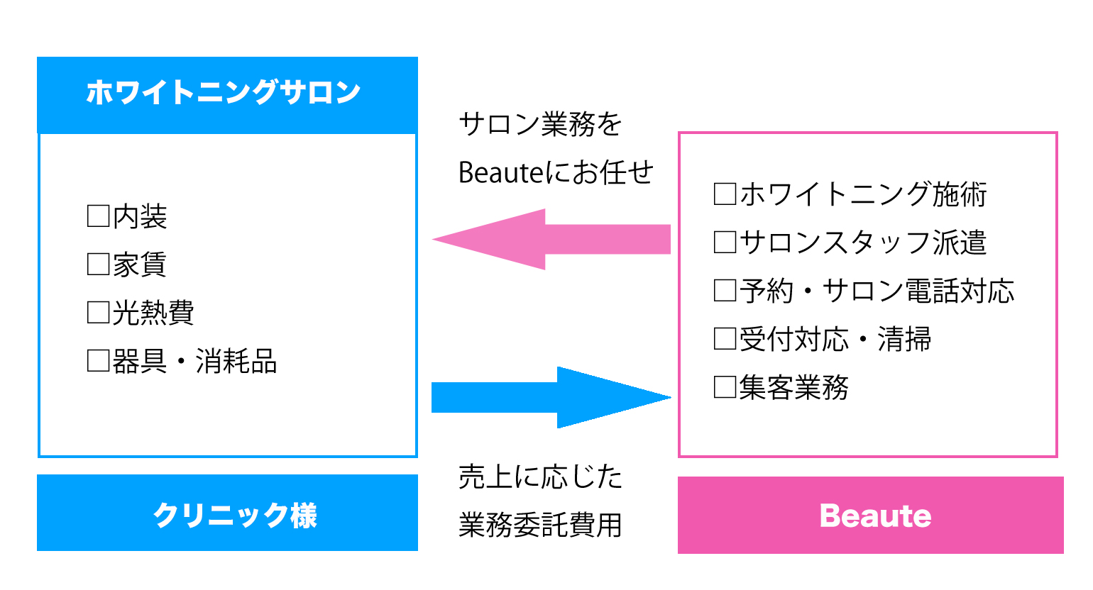 ホワイトニングサロンbeaute業務委託案内 歯科スタッフ研修のbeaute